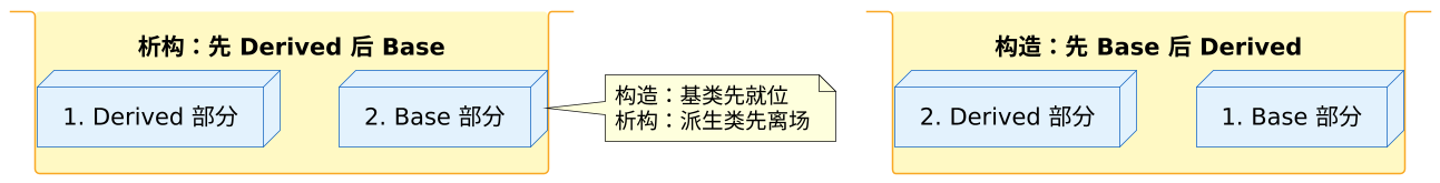 派生类构造与析构顺序 示意图