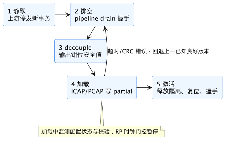 FPGA 专家 12：部分可重配置 PR 深水区——分区、ICAP、动态加载 示意图（第 7 张）