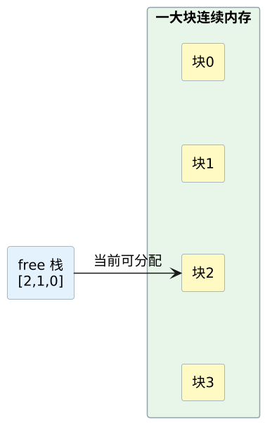 C 语言内存池 示意图 C 语言内存池 示意图