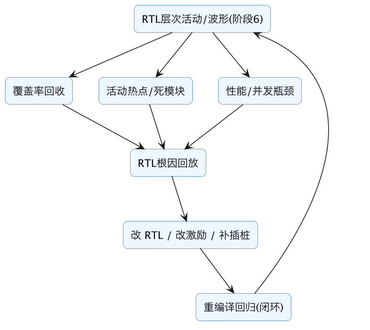 FPGA 原型验证专题 24:原型活动、覆盖率与性能调试闭环——翻转热点、瓶颈定位与 RTL 侧根因回放 示意图(第 2 张) FPGA 原型验证专题 24:原型活动、覆盖率与性能调试闭环——翻转热点、瓶颈定位与 RTL 侧根因回放 示意图(第 2 张)