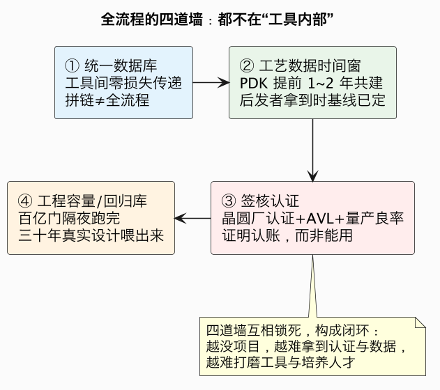 全流程的四道墙：都不在“工具内部”（第 4 张）