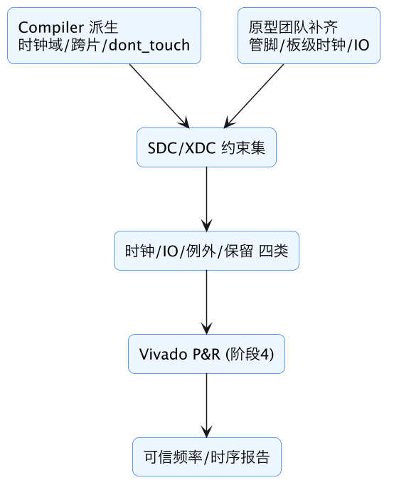 FPGA 原型验证专题 18：原型约束体系——SDC/XDC、管脚、跨片时序预算与 generated clock/例外约束 示意图（第 2 张）