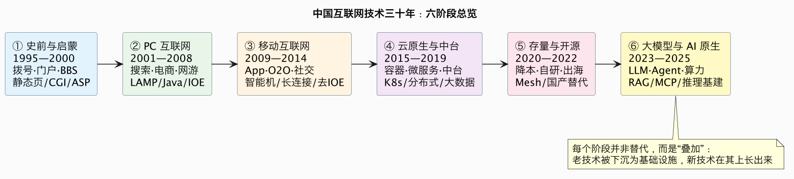 中国互联网技术三十年：六阶段总览（第 12 张）