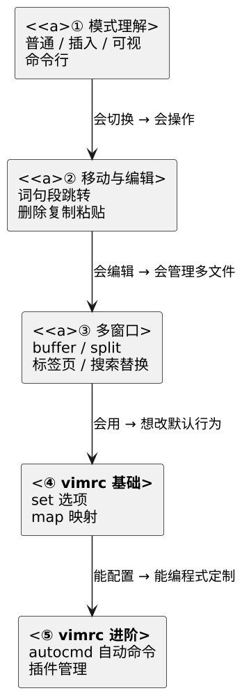 Vim 编辑器主题:快捷键速查与 vimrc 编程 示意图 Vim 编辑器主题:快捷键速查与 vimrc 编程 示意图