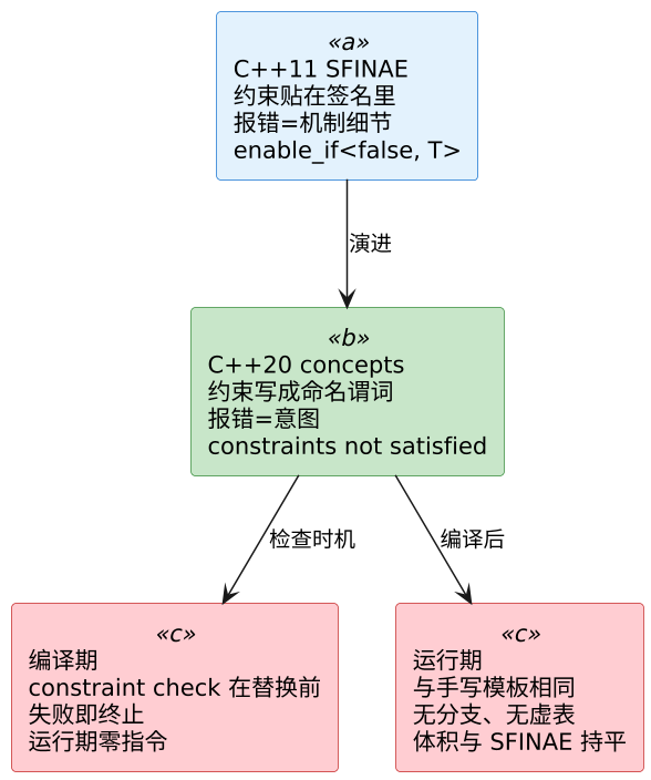 C++ concepts 概念：从约束到语义 示意图