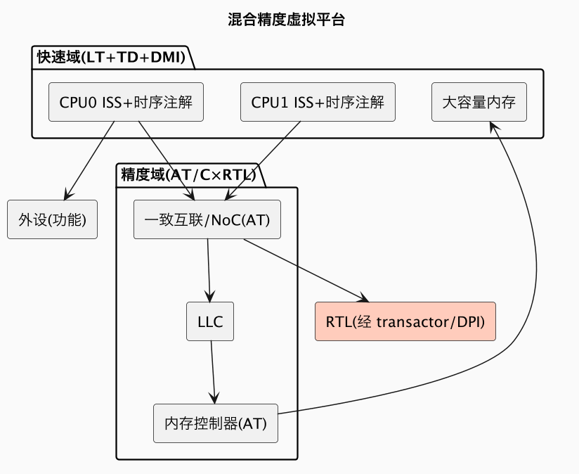 混合精度虚拟平台(第 4 张) 混合精度虚拟平台(第 4 张)