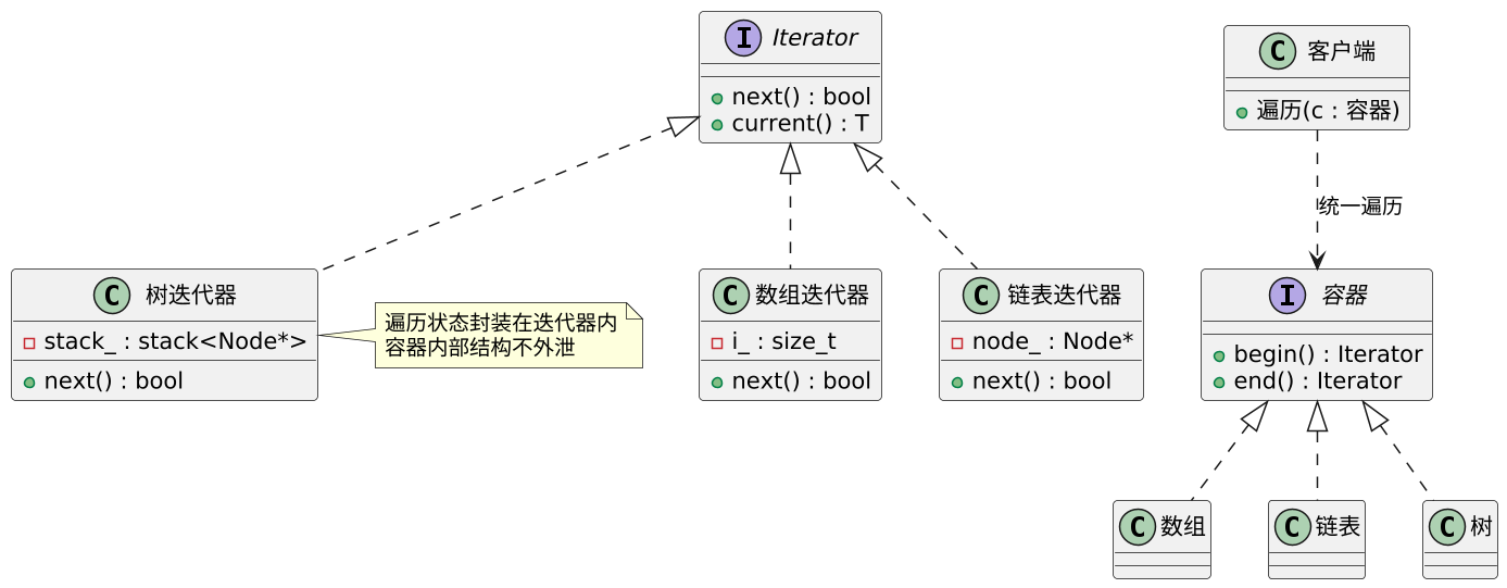 迭代器模式（Iterator）：用统一的方式遍历一切 示意图（第 2 张）