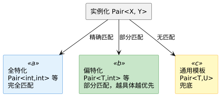 C++ 模板特化与偏特化 示意图