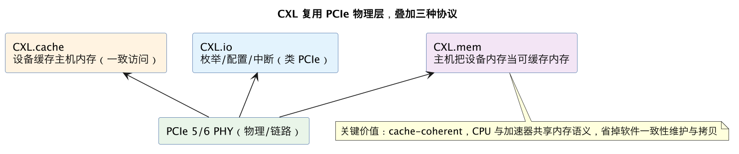 CXL 复用 PCIe 物理层,叠加三种协议(第 7 张) CXL 复用 PCIe 物理层,叠加三种协议(第 7 张)