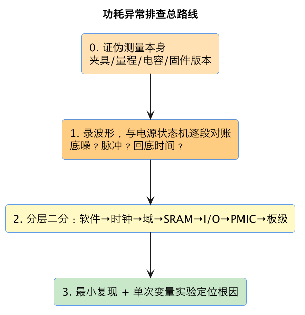 功耗异常排查总路线（第 2 张）