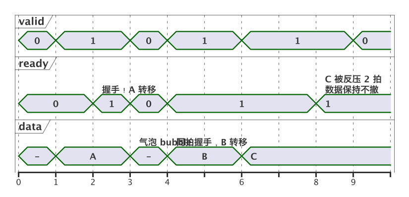 valid/ready 握手:反压、气泡与 Skid Buffer 示意图(第 2 张) valid/ready 握手:反压、气泡与 Skid Buffer 示意图(第 2 张)