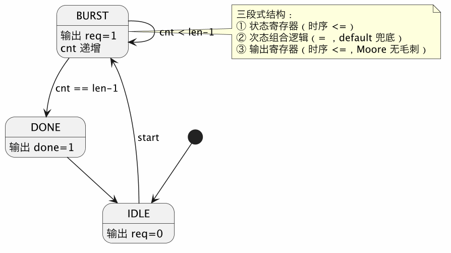 状态机设计：一段/两段/三段式、状态编码与完备性 示意图（第 2 张）