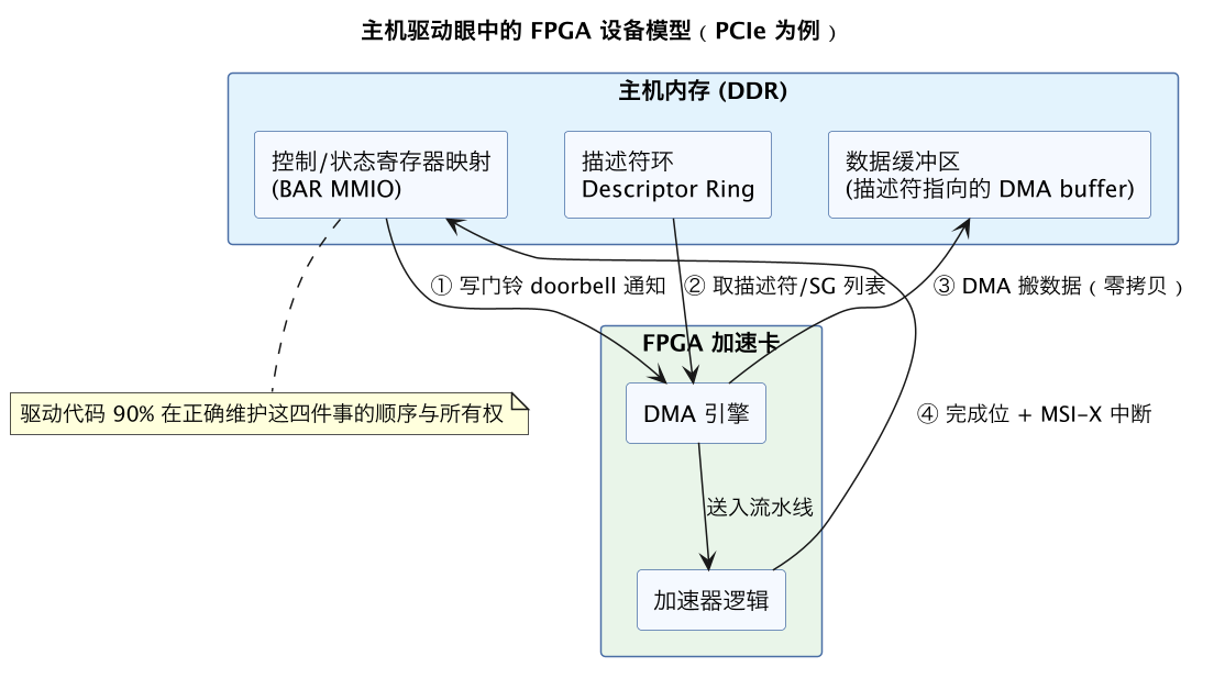 主机驱动眼中的 FPGA 设备模型(PCIe 为例)(第 6 张) 主机驱动眼中的 FPGA 设备模型(PCIe 为例)(第 6 张)