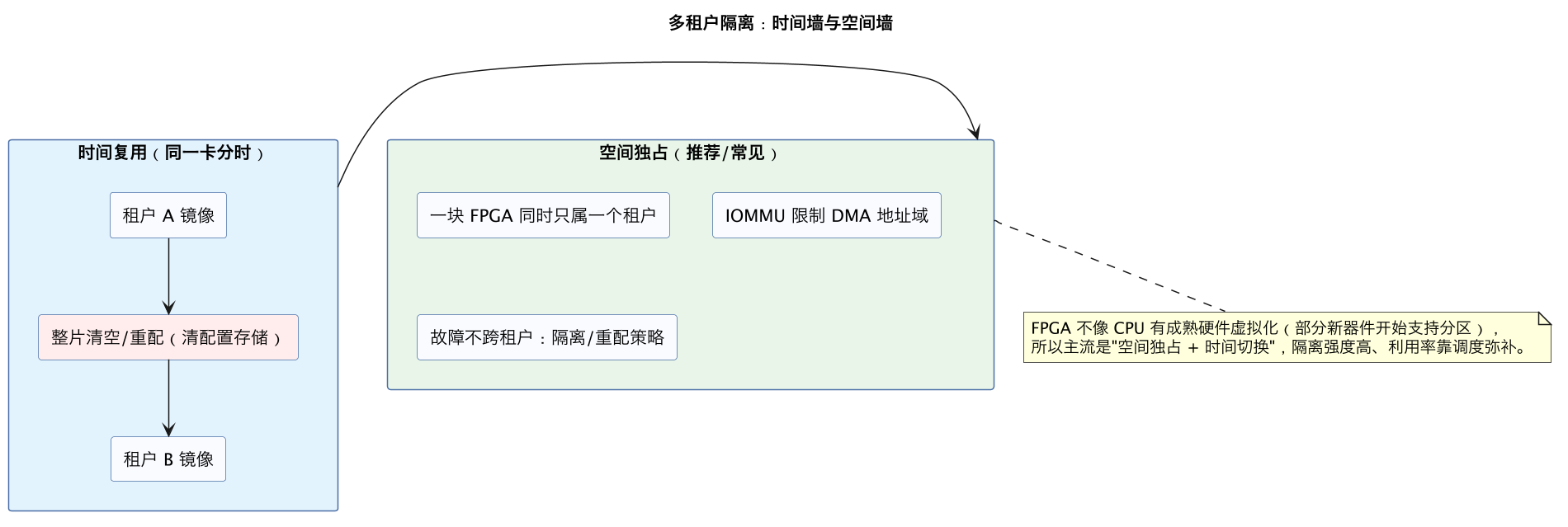 多租户隔离：时间墙与空间墙（第 8 张）