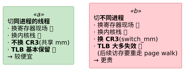 上下文切换的分类体系 —— 切进程、切线程、中断"借壳"、内核抢占 示意图
