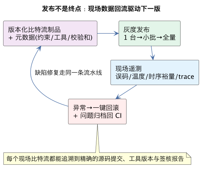 发布不是终点：现场数据回流驱动下一版（第 10 张）