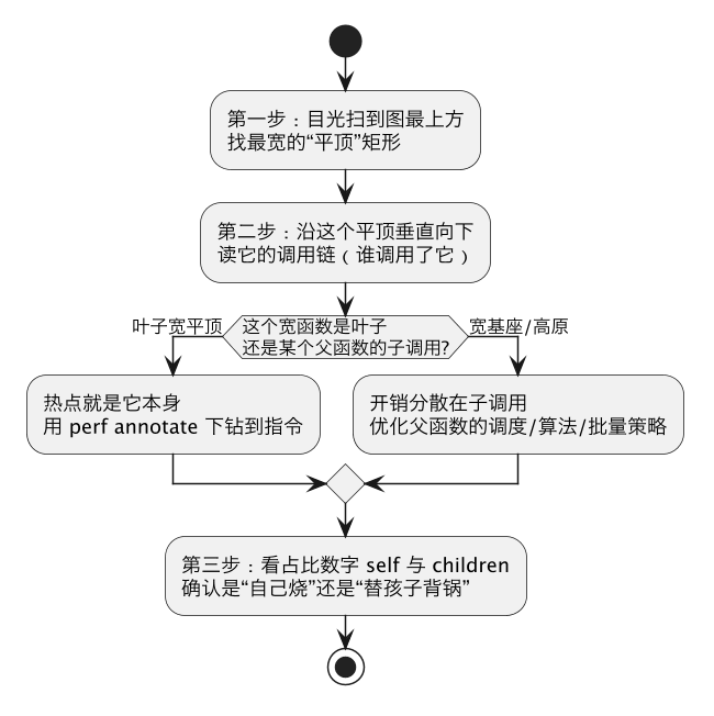 如何分析 perf 的图：从一张火焰图读到具体指令 示意图（第 2 张）