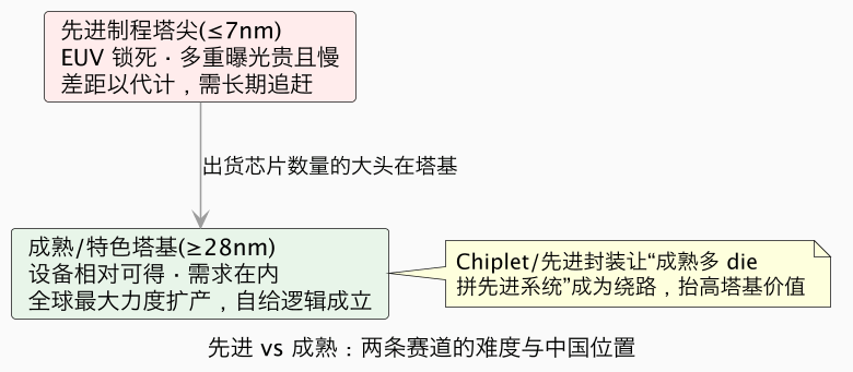 晶圆代工：半导体制造的总装车间，为什么先进制程差几代、成熟制程却在大扩产 示意图（第 4 张）