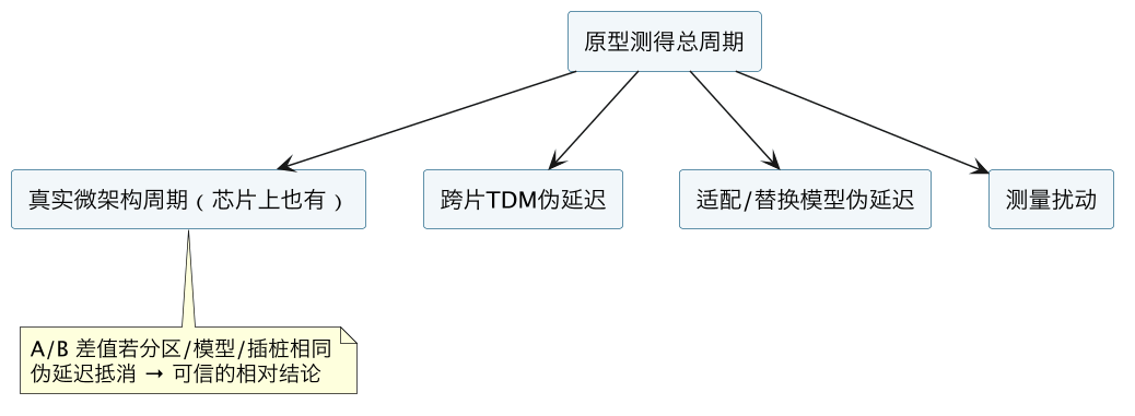 FPGA 原型验证专题 42:在降频原型上做架构性能评估——cycle 计数、跨片延迟扣除与 A/B 外推 示意图(第 2 张) FPGA 原型验证专题 42:在降频原型上做架构性能评估——cycle 计数、跨片延迟扣除与 A/B 外推 示意图(第 2 张)