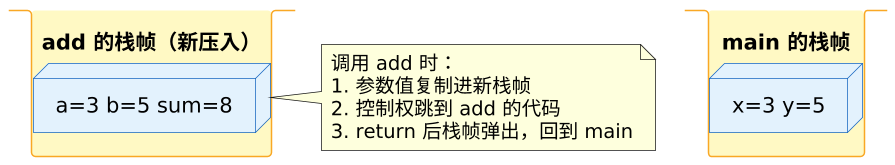 C 函数基础 示意图