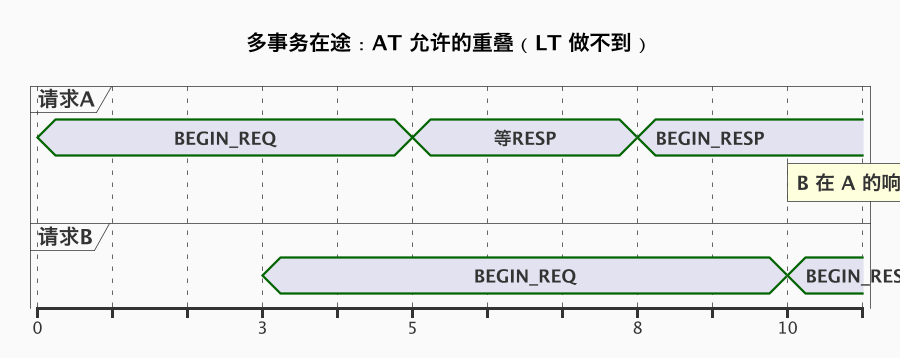 多事务在途：AT 允许的重叠（LT 做不到）（第 3 张）