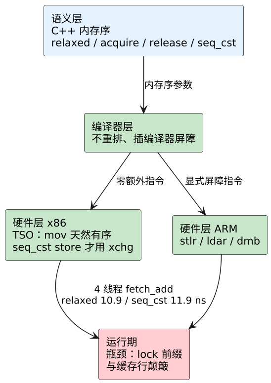 内存序与 atomic 深入：从语义到机器指令 示意图