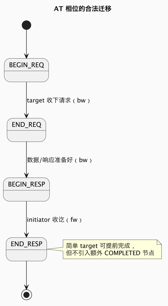 AT 相位的合法迁移（第 4 张）