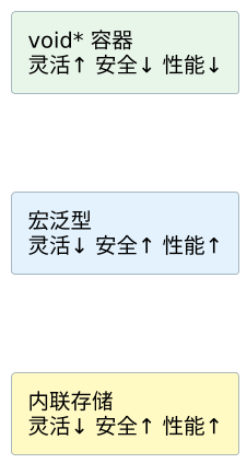 C 语言通用数据结构 示意图 C 语言通用数据结构 示意图