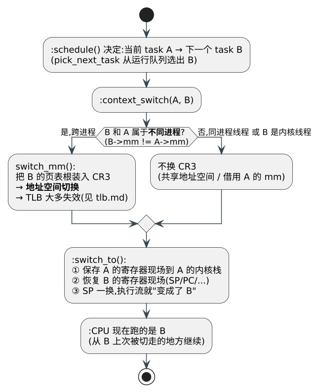 上下文切换的实现 —— schedule() → context_switch():SP 一换,人就变了 示意图 上下文切换的实现 —— schedule() → context_switch():SP 一换,人就变了 示意图