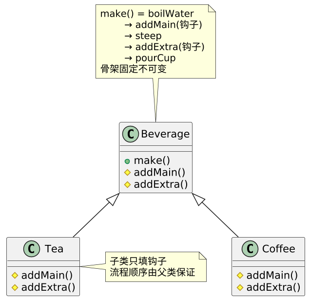 模板方法模式（Template Method）：骨架父类定，步骤子类填 示意图（第 2 张）