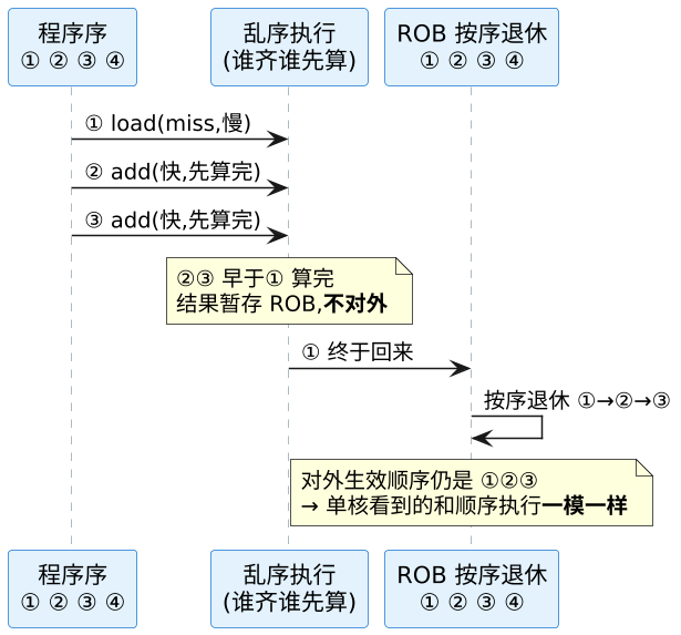 寄存器重命名与顺序退休：并行度怎么挖出来、正确性怎么收住 示意图（第 2 张）