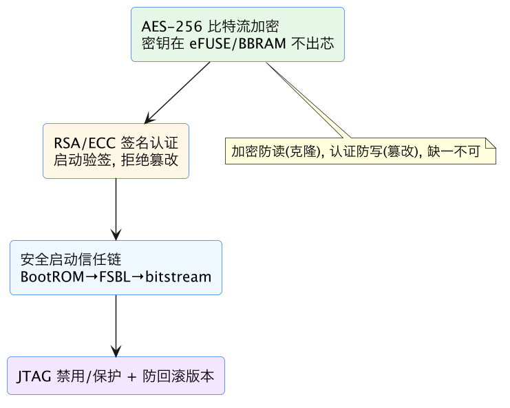 FPGA 专家 21:FPGA 安全——比特流加密、认证、安全启动 示意图(第 2 张) FPGA 专家 21:FPGA 安全——比特流加密、认证、安全启动 示意图(第 2 张)