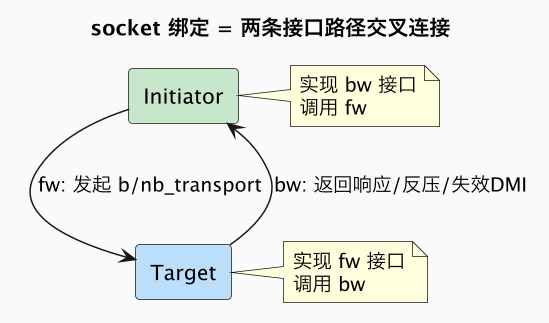 socket 绑定 = 两条接口路径交叉连接(第 3 张) socket 绑定 = 两条接口路径交叉连接(第 3 张)
