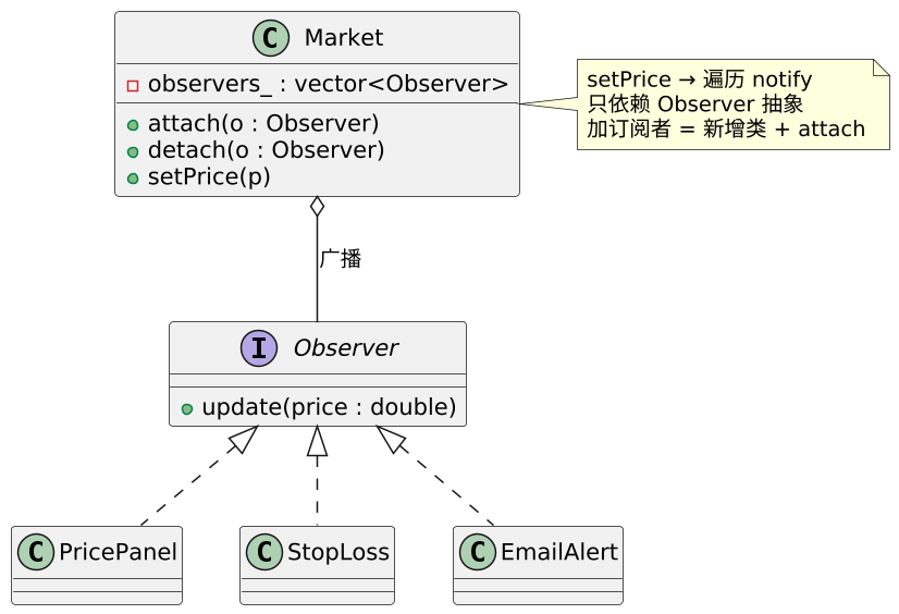观察者模式（Observer）：状态变了，订阅者自动收到通知 示意图（第 2 张）