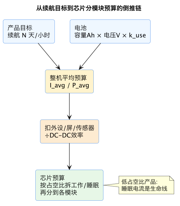 从续航目标到芯片分模块预算的倒推链（第 2 张）