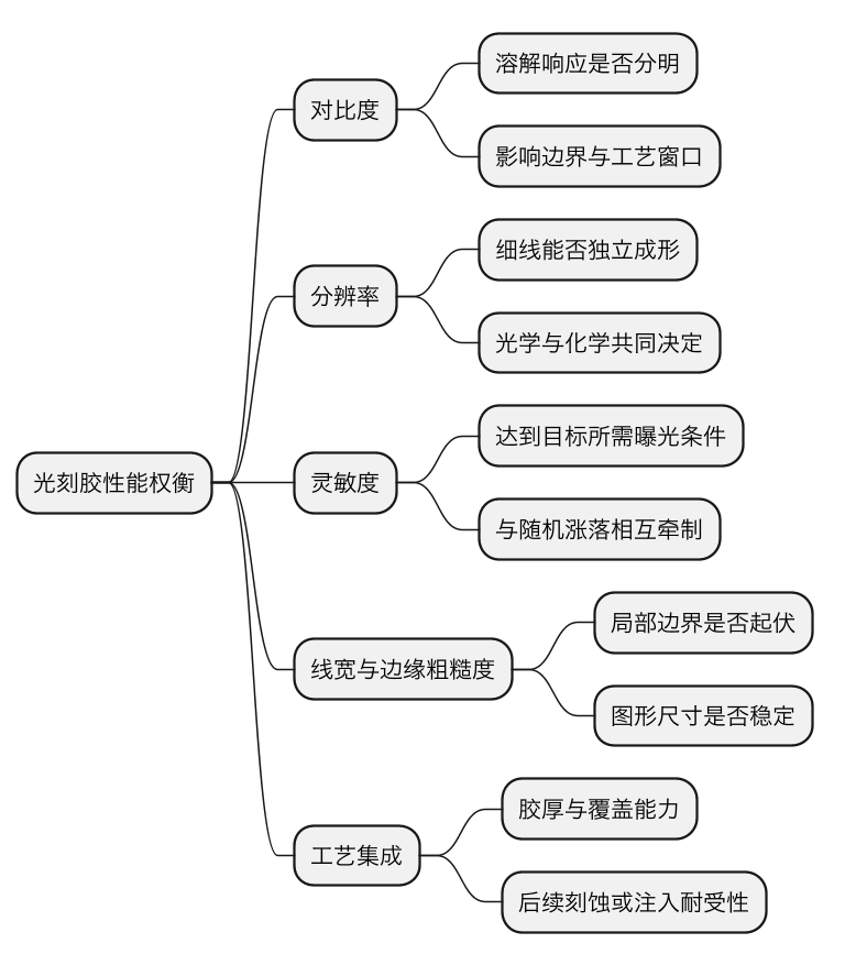 光刻胶与显影:正胶负胶怎样把曝光图样变成工艺窗口 示意图(第 2 张) 光刻胶与显影:正胶负胶怎样把曝光图样变成工艺窗口 示意图(第 2 张)