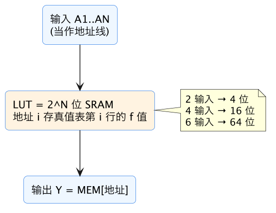 FPGA 入门 07:LUT 与 FF 深入——查找表怎么变成任意电路 示意图(第 12 张) FPGA 入门 07:LUT 与 FF 深入——查找表怎么变成任意电路 示意图(第 12 张)