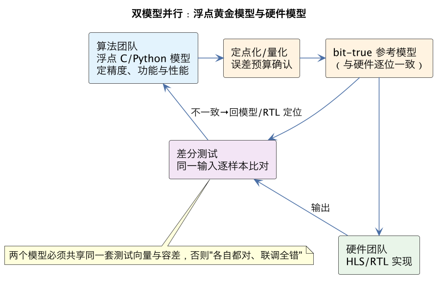 双模型并行：浮点黄金模型与硬件模型（第 6 张）