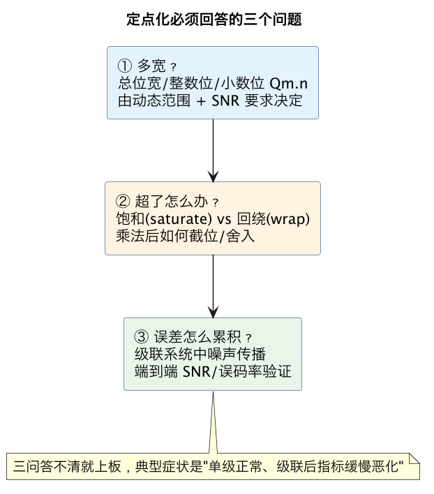 定点化必须回答的三个问题（第 7 张）