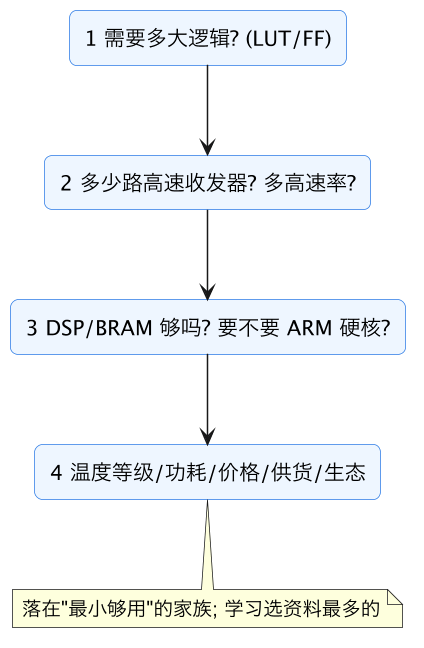 FPGA 入门 09:厂商与器件家族——选谁的芯片 示意图(第 2 张) FPGA 入门 09:厂商与器件家族——选谁的芯片 示意图(第 2 张)