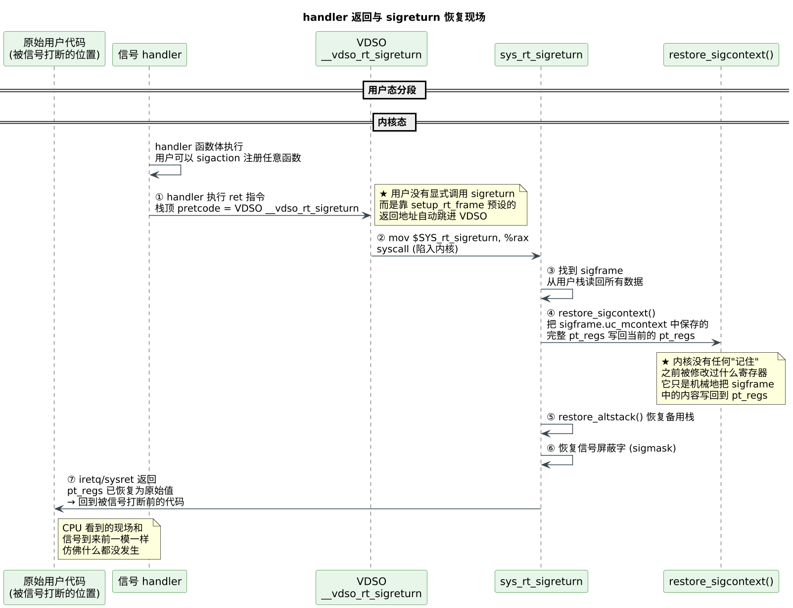 handler 返回与 sigreturn 恢复现场(第 4 张) handler 返回与 sigreturn 恢复现场(第 4 张)