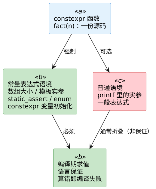 C++ constexpr 与编译期计算：把成本提前到编译期 示意图