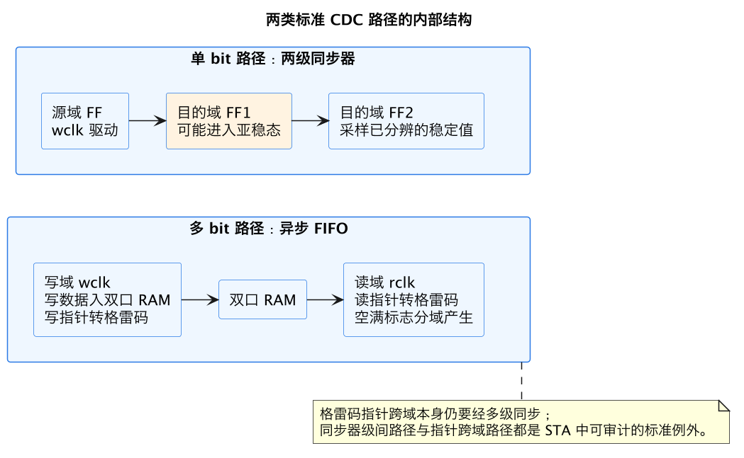 两类标准 CDC 路径的内部结构（第 13 张）