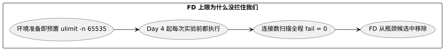 阶段 2:多线程扩展与 FD 上限(Day 4-6)——FD 上限已实测触发 示意图 阶段 2:多线程扩展与 FD 上限(Day 4-6)——FD 上限已实测触发 示意图