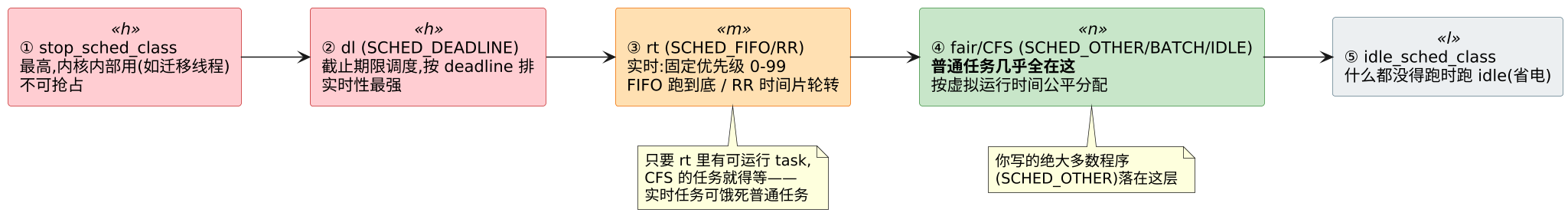 内核调度 · 凭什么选人——调度类的分层与 CFS/EEVDF 的公平之道 示意图