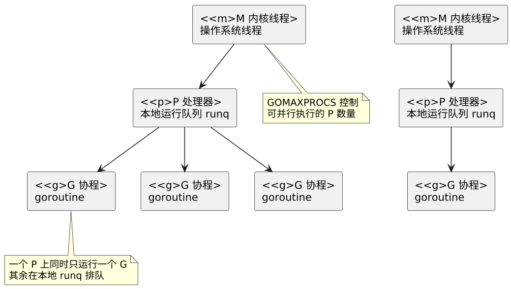 Go 并发模型:goroutine 与 channel 示意图 Go 并发模型:goroutine 与 channel 示意图