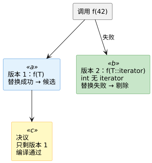 C++ SFINAE 示意图