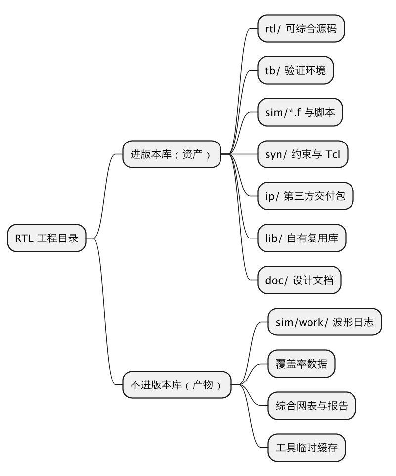 RTL工程推荐目录组织结构:为什么 rtl/tb/sim/syn 要各归其位 示意图(第 2 张) RTL工程推荐目录组织结构:为什么 rtl/tb/sim/syn 要各归其位 示意图(第 2 张)