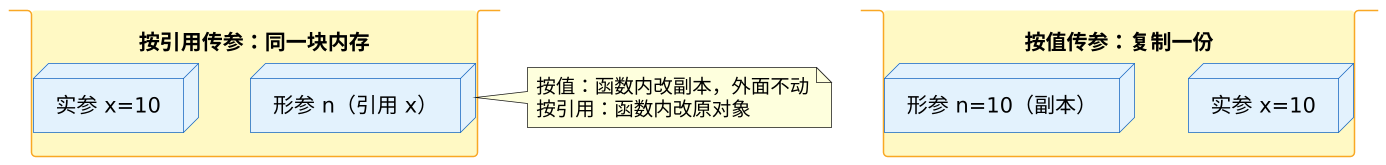 值传递 vs 引用传递 示意图