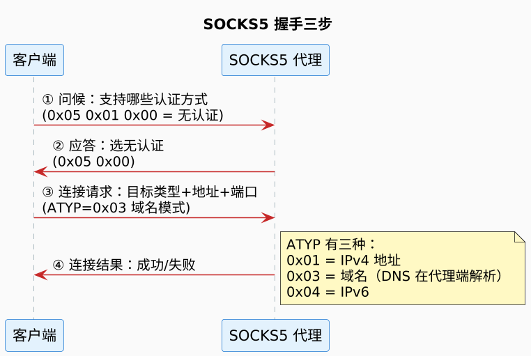 SOCKS5 握手三步（第 5 张）